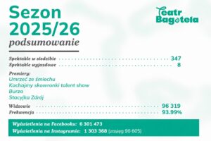 infografika: Teatr Bagatela