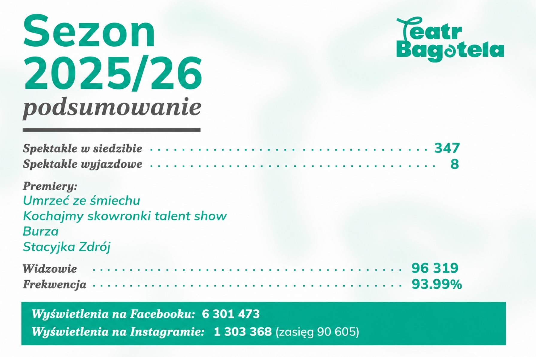 infografika: Teatr Bagatela